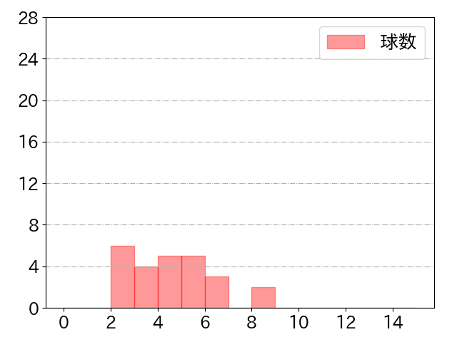 鈴木 将平の球数分布(2022年3月)