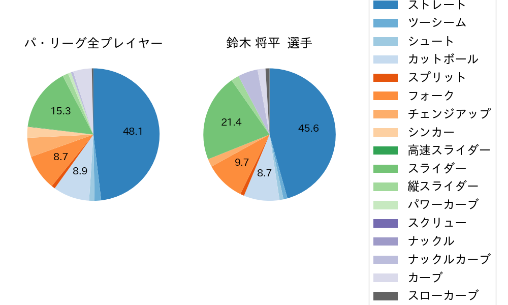 鈴木 将平の球種割合(2022年3月)