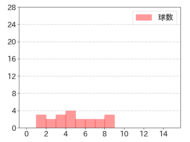 源田 壮亮の球数分布(2022年3月)