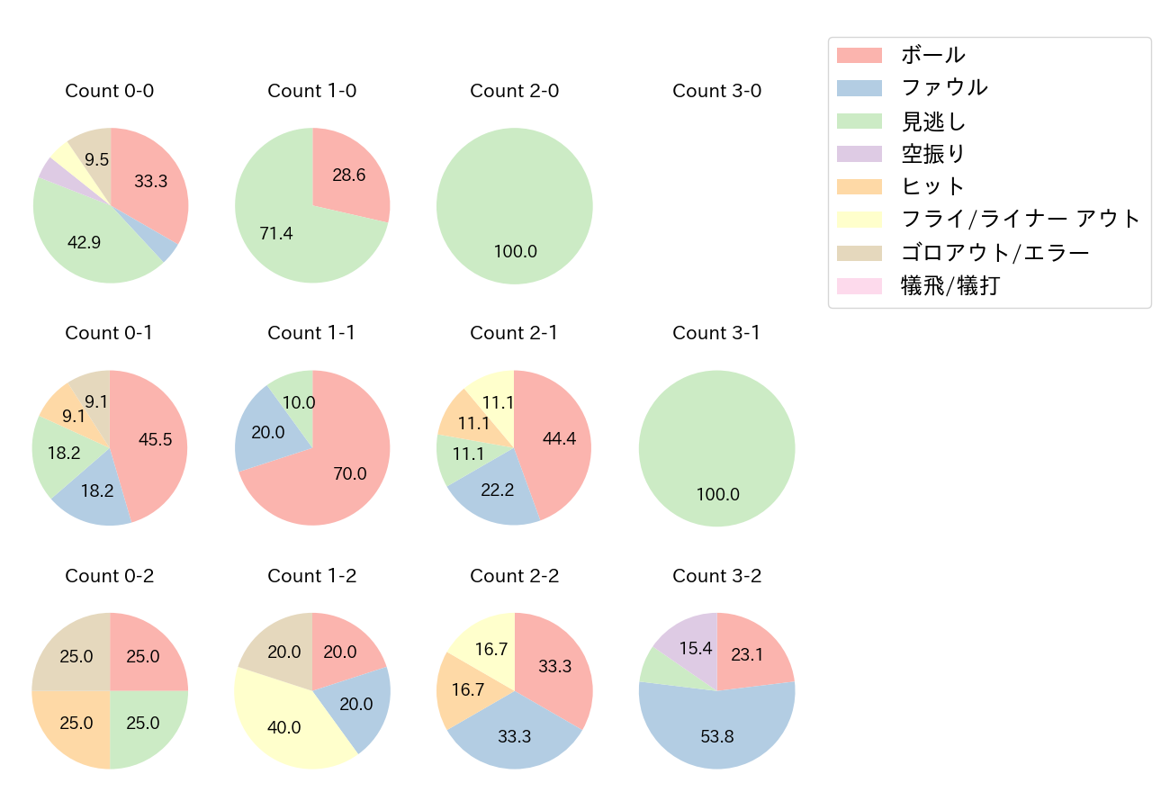 源田 壮亮の球数分布(2022年3月)