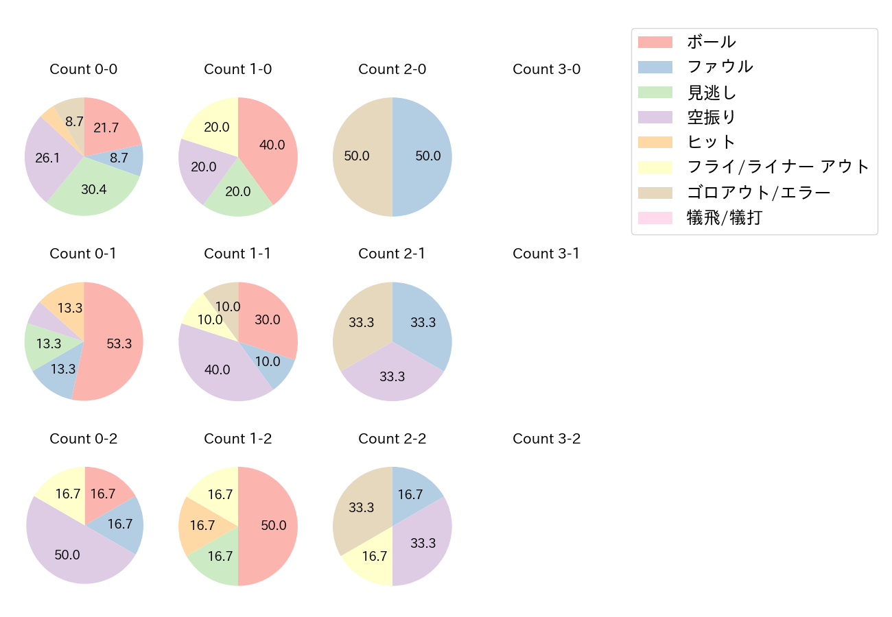 中村 剛也の球数分布(2022年3月)