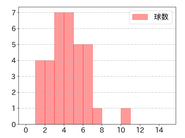 栗山 巧の球数分布(2022年4月)