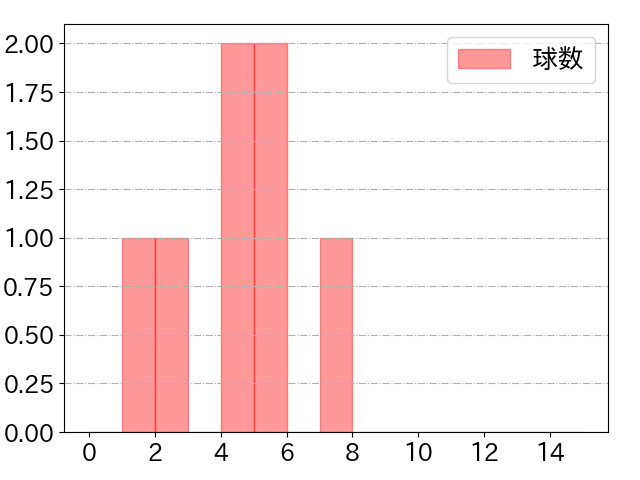 森 友哉の球数分布(2022年4月)