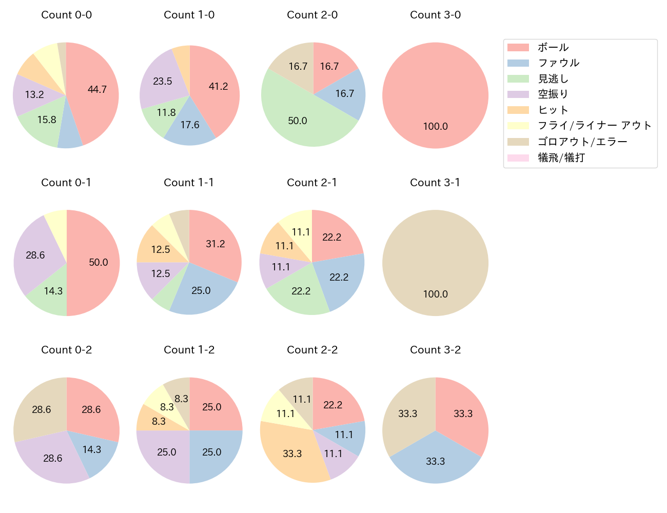 山川 穂高の球数分布(2022年4月)