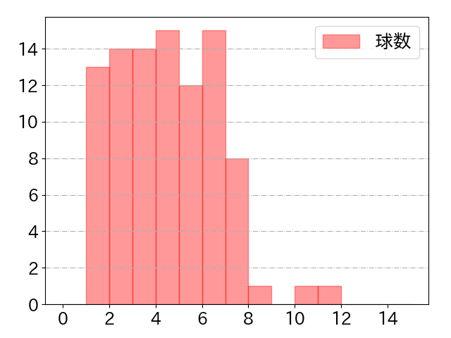 オグレディの球数分布(2022年4月)