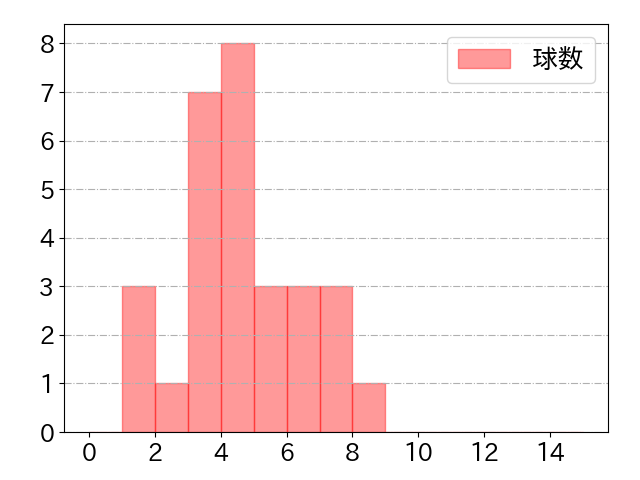 ジャンセン・ウィティの球数分布(2022年4月)