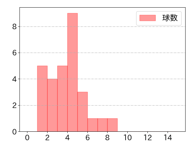 牧野 翔矢の球数分布(2022年4月)