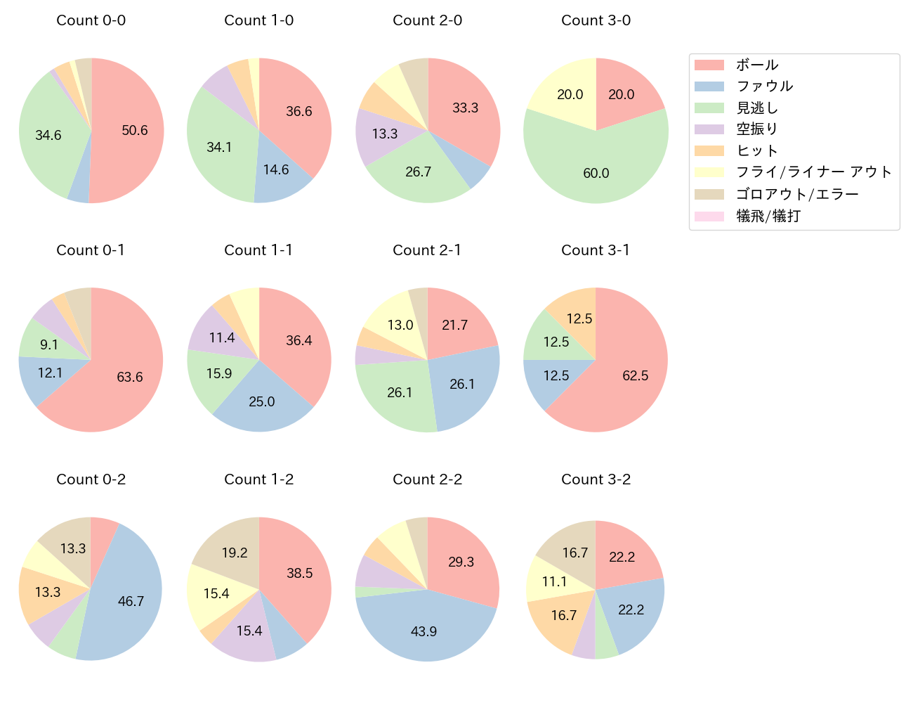 呉 念庭の球数分布(2022年4月)