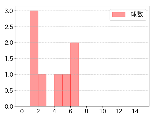 山野辺 翔の球数分布(2022年4月)