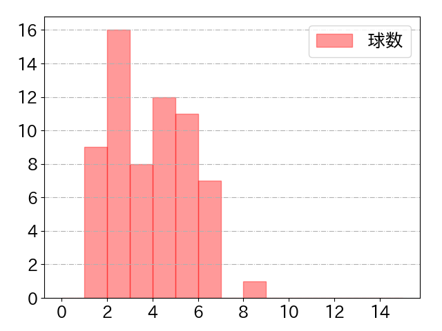 鈴木 将平の球数分布(2022年4月)