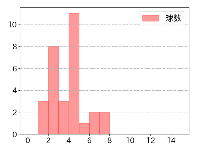 山田 遥楓の球数分布(2022年4月)