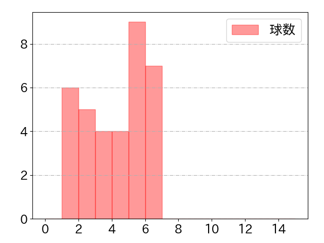 愛斗の球数分布(2022年4月)