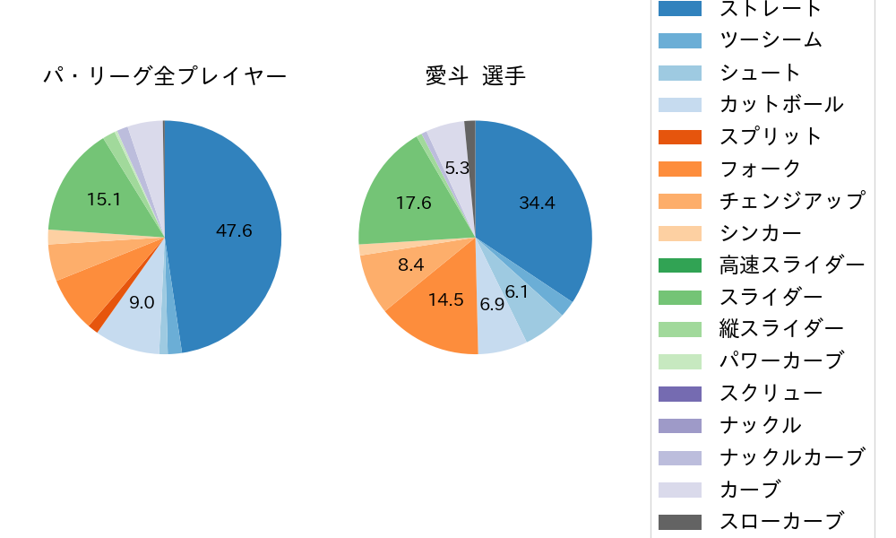 愛斗の球種割合(2022年4月)