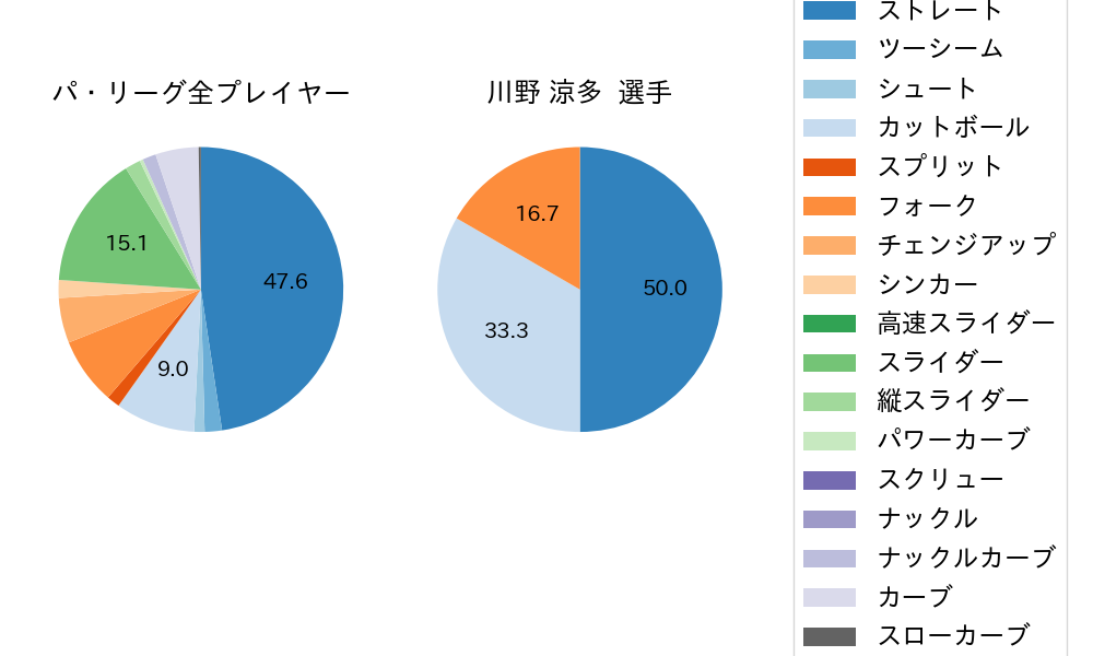 川野 涼多の球種割合(2022年4月)