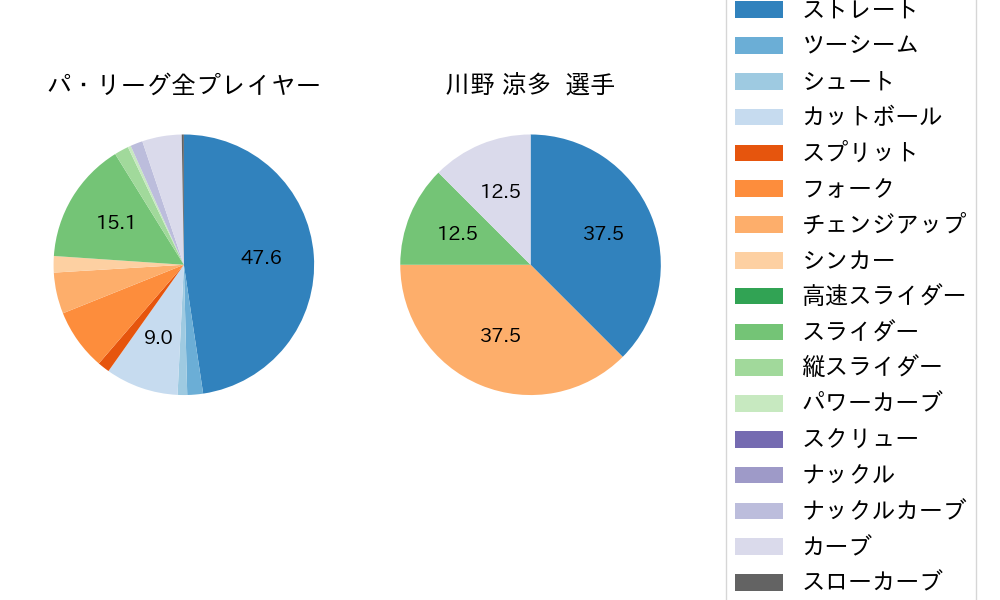 川野 涼多の球種割合(2022年4月)