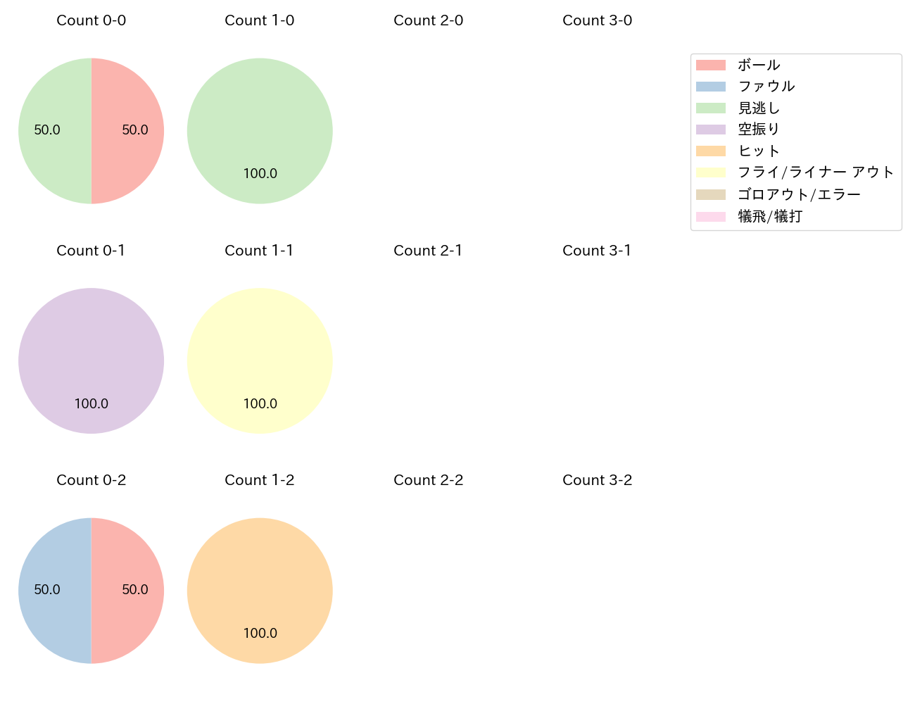 川野 涼多の球数分布(2022年4月)