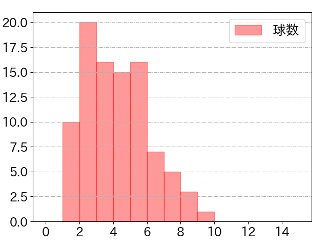 源田 壮亮の球数分布(2022年4月)