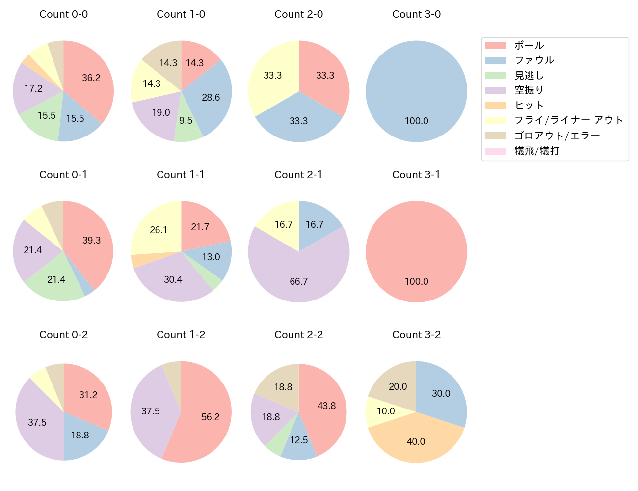 中村 剛也の球数分布(2022年4月)