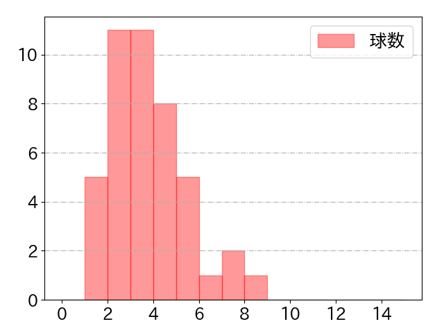 岸 潤一郎の球数分布(2022年4月)