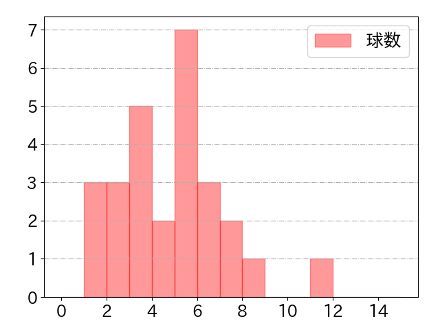 金子 侑司の球数分布(2022年4月)