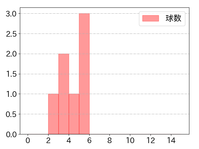 金子 侑司の球数分布(2022年4月)