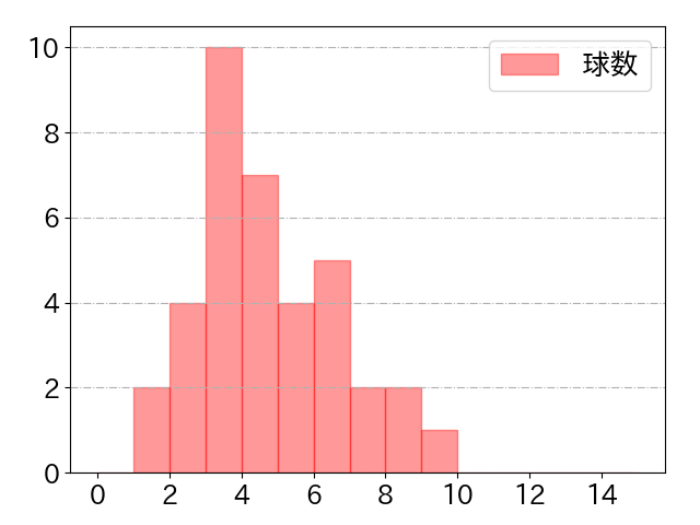 栗山 巧の球数分布(2022年5月)