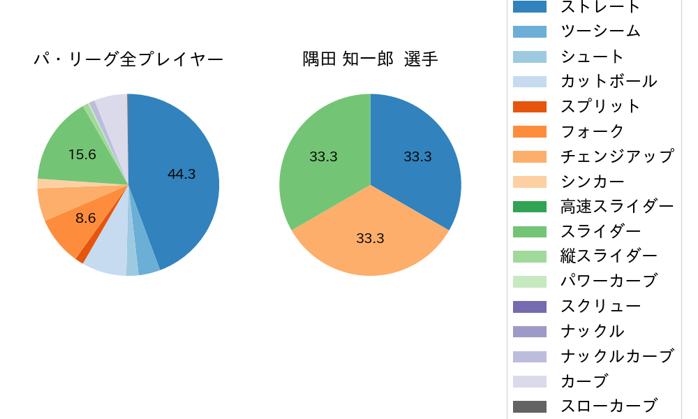 隅田 知一郎の球種割合(2022年5月)