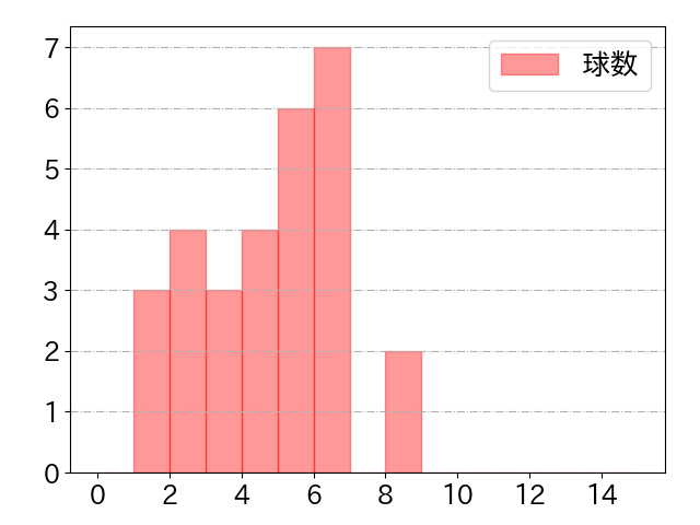 古賀 悠斗の球数分布(2022年5月)