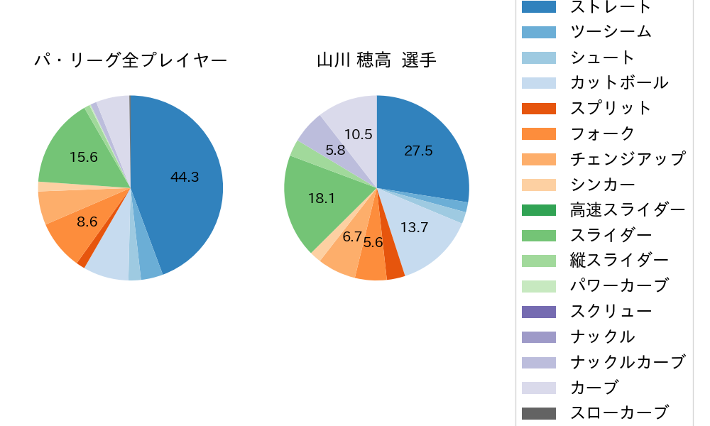 山川 穂高の球種割合(2022年5月)
