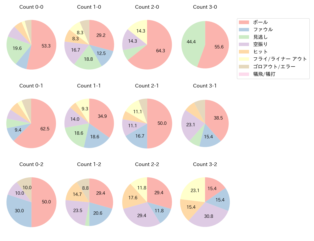 山川 穂高の球数分布(2022年5月)