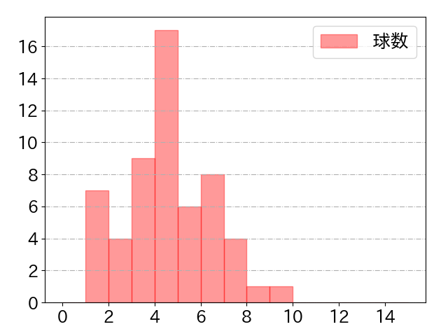 オグレディの球数分布(2022年5月)