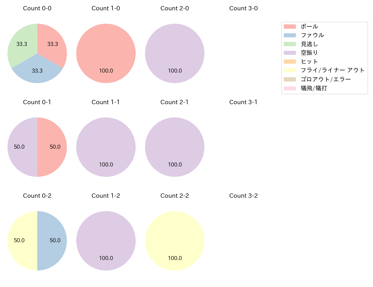 牧野 翔矢の球数分布(2022年5月)