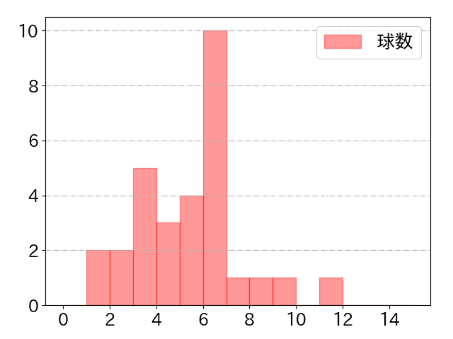 呉 念庭の球数分布(2022年5月)