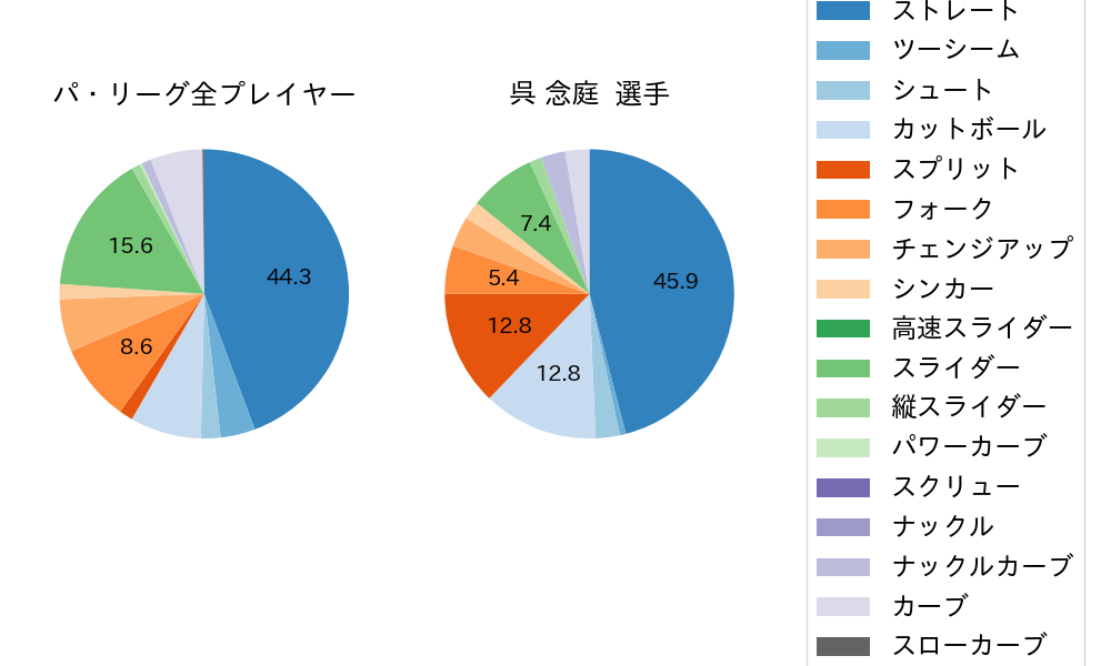 呉 念庭の球種割合(2022年5月)