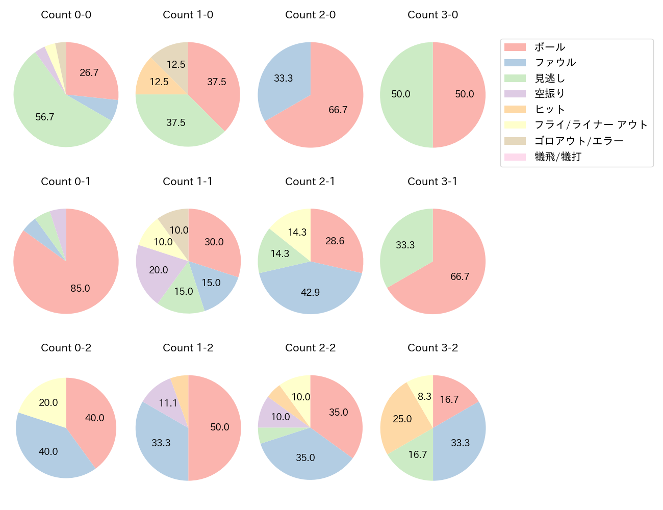 呉 念庭の球数分布(2022年5月)