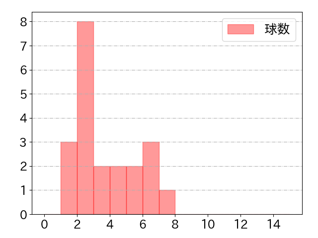山野辺 翔の球数分布(2022年5月)