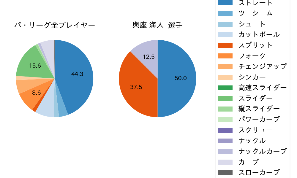 與座 海人の球種割合(2022年5月)