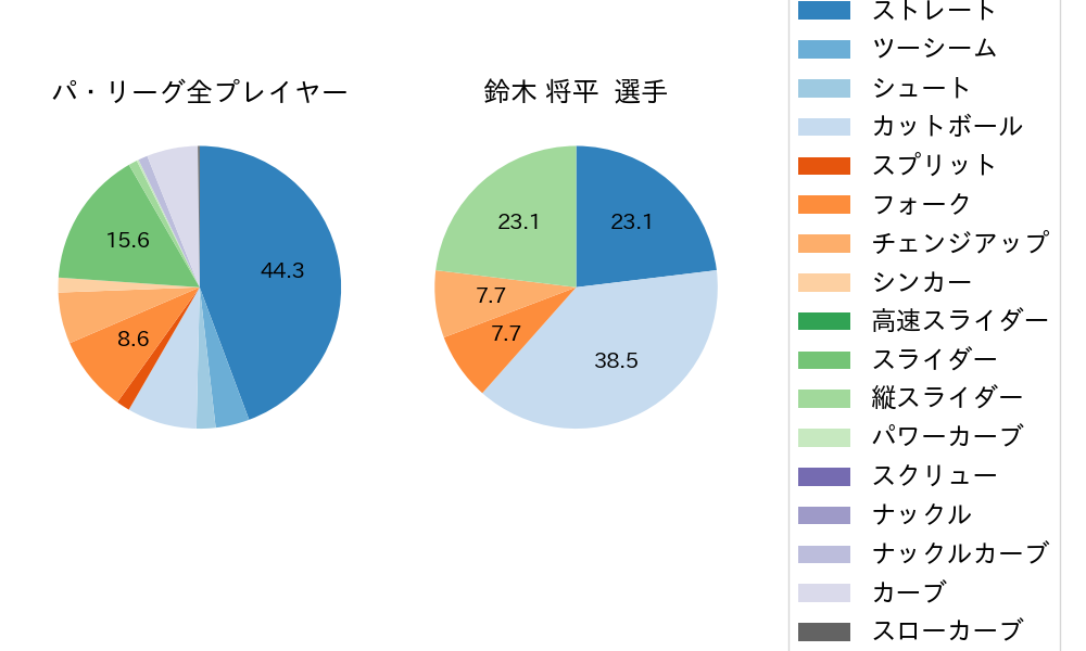 鈴木 将平の球種割合(2022年5月)