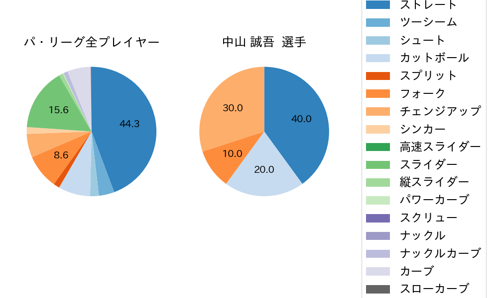 中山 誠吾の球種割合(2022年5月)