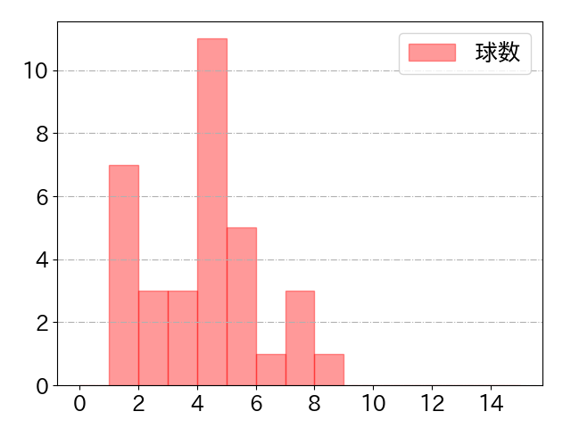 山田 遥楓の球数分布(2022年5月)