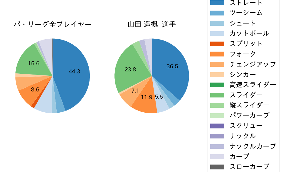 山田 遥楓の球種割合(2022年5月)
