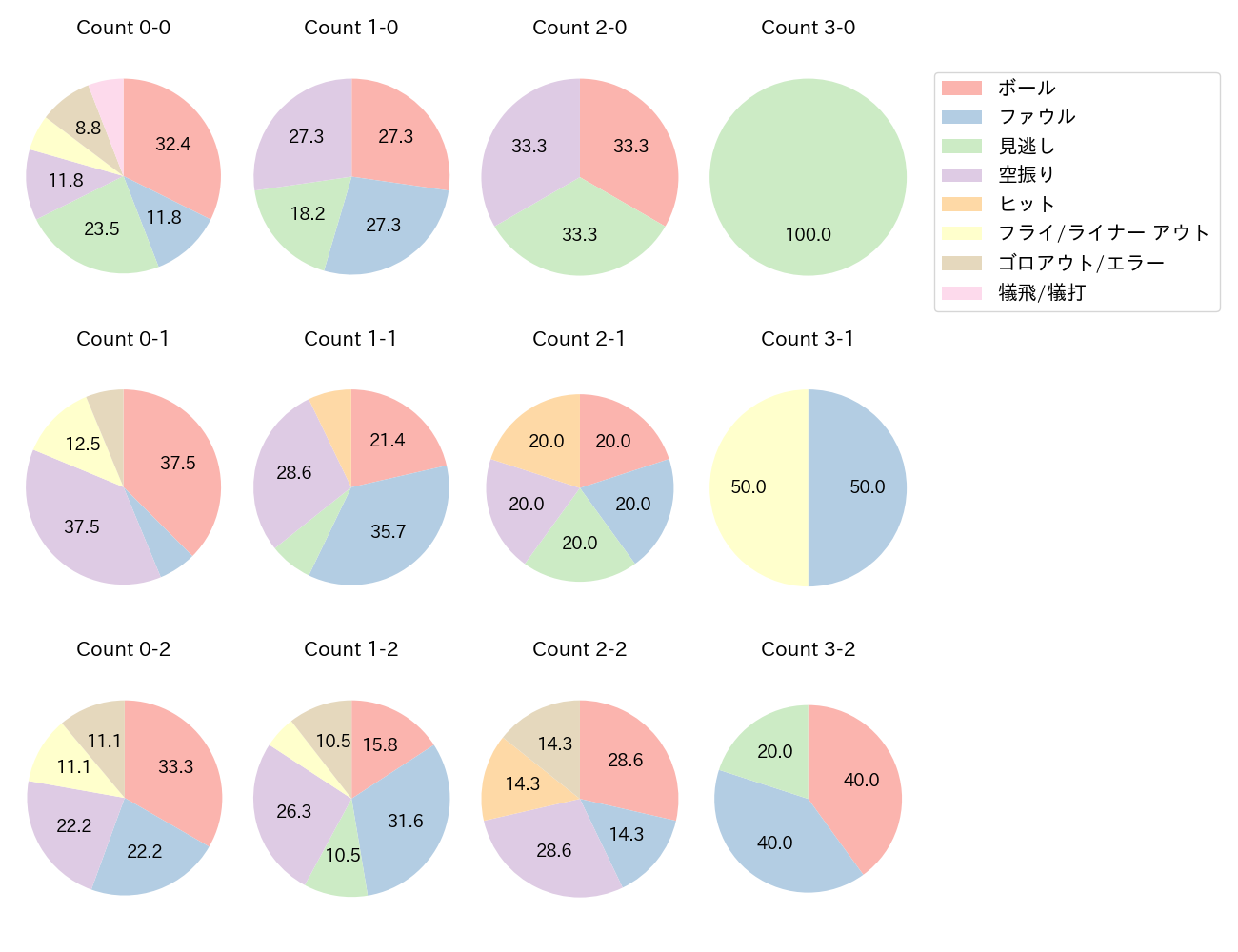 山田 遥楓の球数分布(2022年5月)