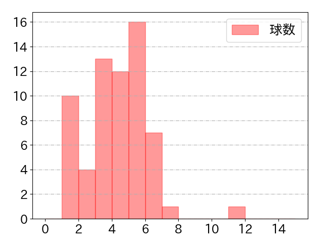 愛斗の球数分布(2022年5月)