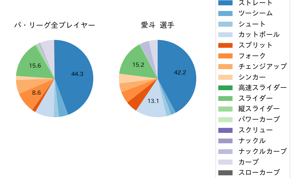 愛斗の球種割合(2022年5月)