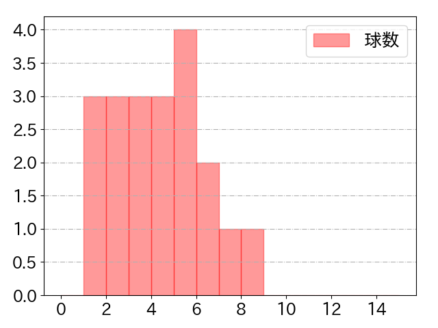 源田 壮亮の球数分布(2022年5月)