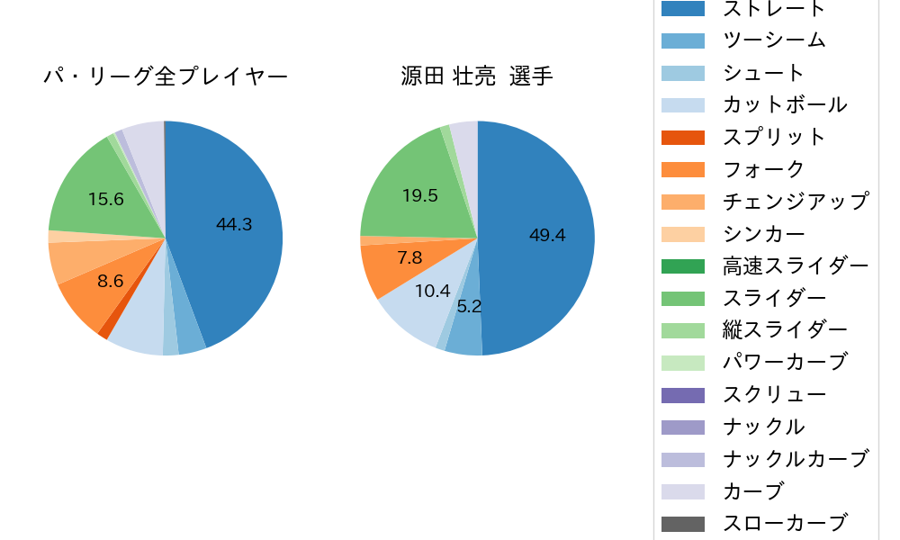 源田 壮亮の球種割合(2022年5月)