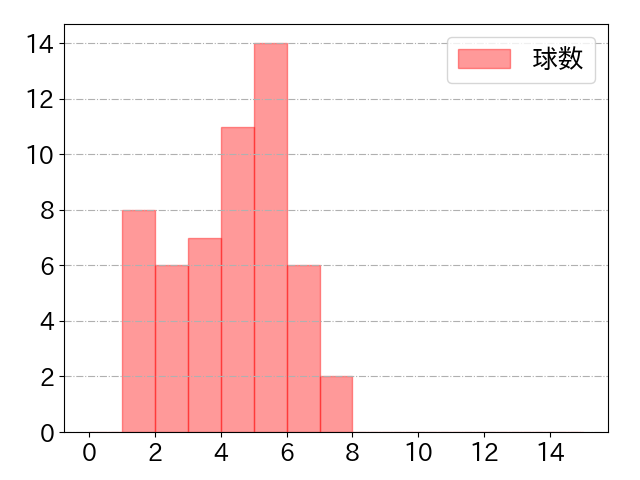 中村 剛也の球数分布(2022年5月)