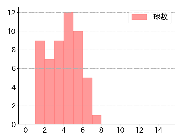 滝澤 夏央の球数分布(2022年5月)