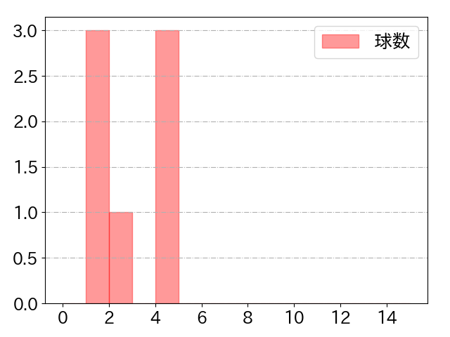 戸川 大輔の球数分布(2022年5月)