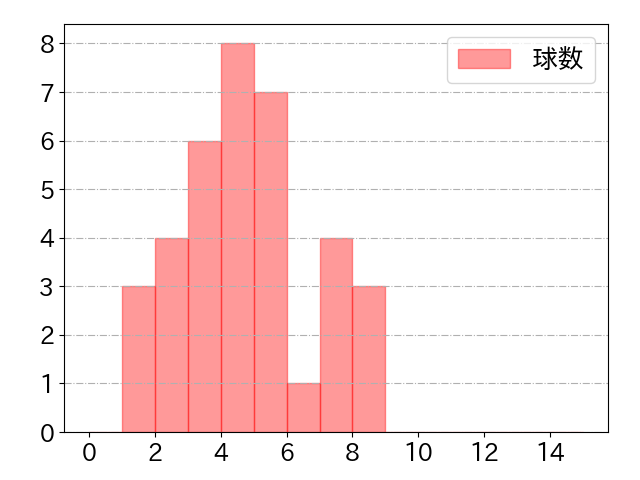 岸 潤一郎の球数分布(2022年5月)